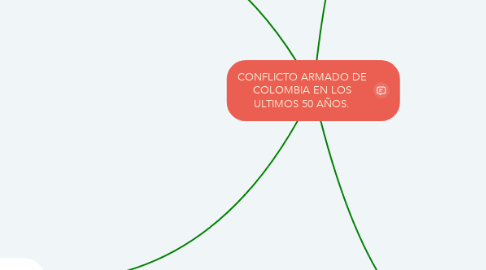 Mind Map: CONFLICTO ARMADO DE COLOMBIA EN LOS ULTIMOS 50 AÑOS.