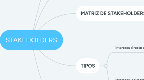Mind Map: STAKEHOLDERS