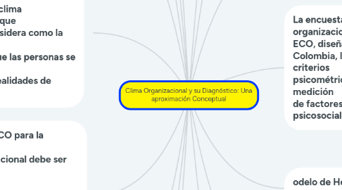 Mind Map: Clima Organizacional y su Diagnóstico: Una aproximación Conceptual