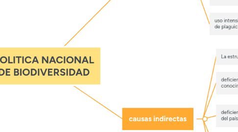 Mind Map: POLITICA NACIONAL DE BIODIVERSIDAD