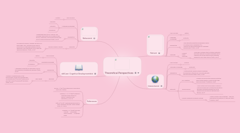 Mind Map: Theoretical Perspectives