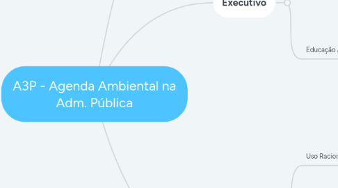 Mind Map: A3P - Agenda Ambiental na Adm. Pública