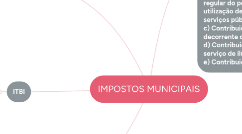 Mind Map: IMPOSTOS MUNICIPAIS