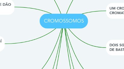 Mind Map: CROMOSSOMOS
