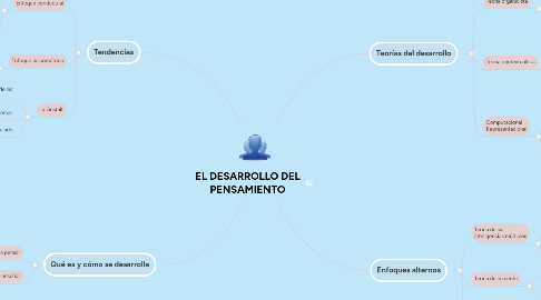 Mind Map: EL DESARROLLO DEL PENSAMIENTO