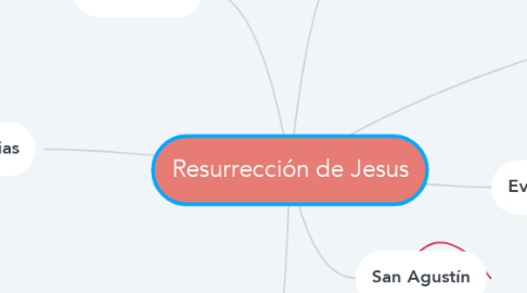Mind Map: Resurrección de Jesus