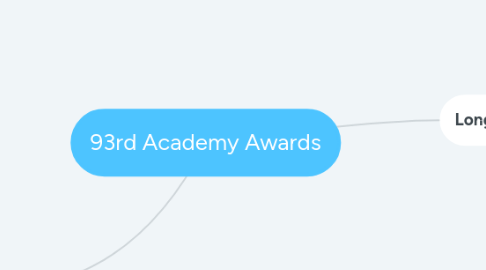 93rd Academy Awards | MindMeister Mapa Mental