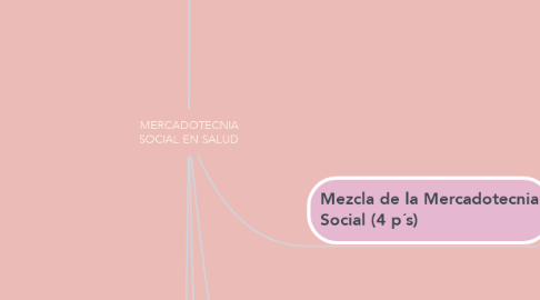 Mind Map: MERCADOTECNIA SOCIAL EN SALUD
