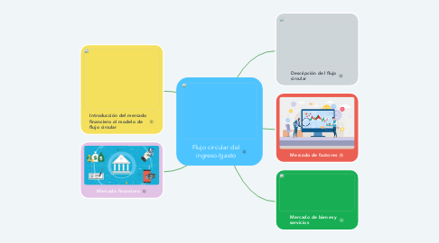 Mind Map: Flujo circular del ingreso/gasto