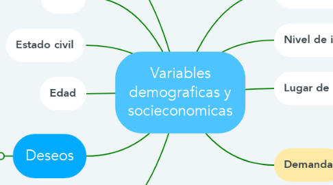 Mind Map: Variables demograficas y socieconomicas