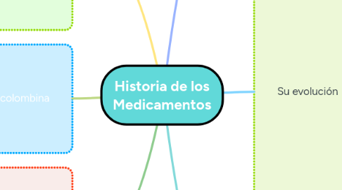 Mind Map: Historia de los Medicamentos