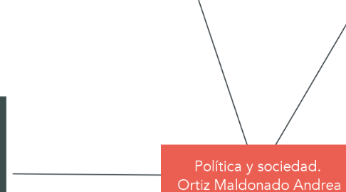 Mind Map: Política y sociedad.  Ortiz Maldonado Andrea