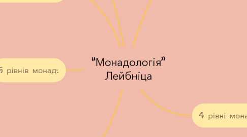 Mind Map: “Монадологія” Лейбніца
