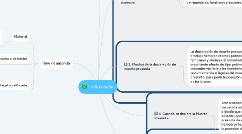 Mind Map: La Ausencia