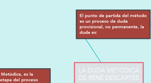 Mind Map: LA DUDA METÓDICA DE RENÉ DESCARTES