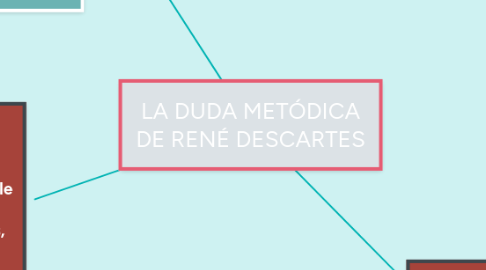 Mind Map: LA DUDA METÓDICA DE RENÉ DESCARTES