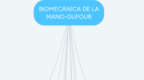 Mind Map: Restricciones de Movilidad