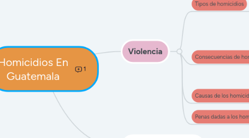 Mind Map: Homicidios En Guatemala