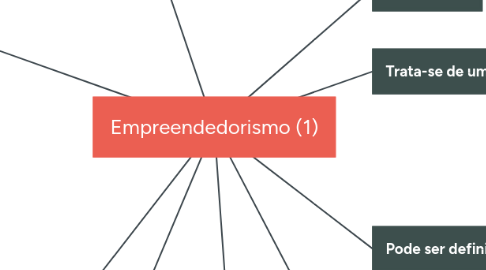 Mind Map: Empreendedorismo (1)