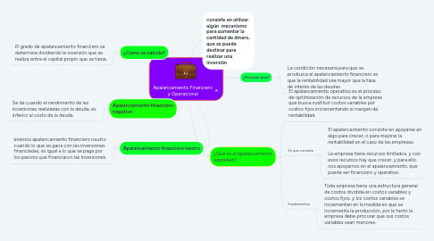 Mind Map: Apalancamiento Financiero y Operacional