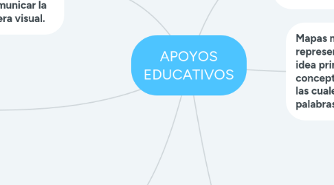 Mind Map: APOYOS EDUCATIVOS