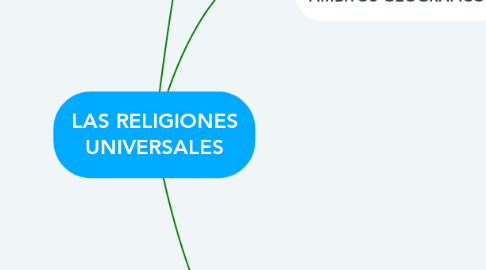 Mind Map: LAS RELIGIONES UNIVERSALES