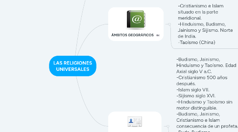 Mind Map: LAS RELIGIONES UNIVERSALES