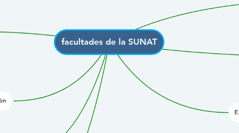Mind Map: facultades de la SUNAT