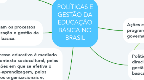 Mind Map: POLÍTICAS E GESTÃO DA EDUCAÇÃO BÁSICA NO BRASIL
