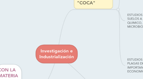 Mind Map: Investigación e Industrialización