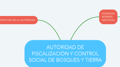 Mind Map: AUTORIDAD DE FISCALIZACIÓN Y CONTROL SOCIAL DE BOSQUES Y TIERRA