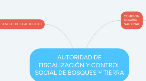 Mind Map: AUTORIDAD DE FISCALIZACIÓN Y CONTROL SOCIAL DE BOSQUES Y TIERRA