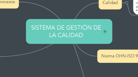 Mind Map: SISTEMA DE GESTIÓN DE LA CALIDAD