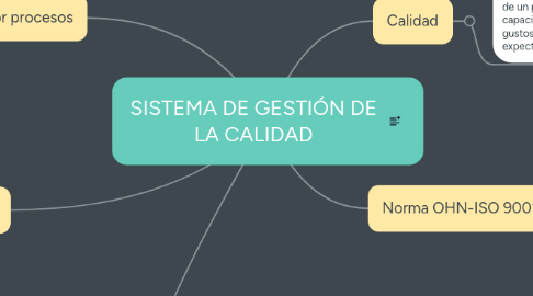 Mind Map: SISTEMA DE GESTIÓN DE LA CALIDAD