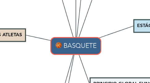 Mind Map: BASQUETE