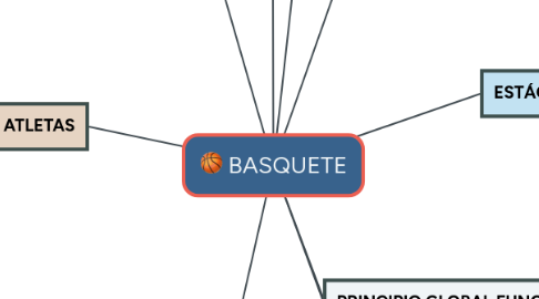 Mind Map: BASQUETE