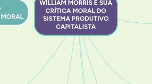 Mind Map: WILLIAM MORRIS E SUA CRÍTICA MORAL DO SISTEMA PRODUTIVO CAPITALISTA