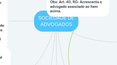 Mind Map: SOCIEDADE DE ADVOGADOS
