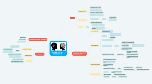 Mind Map: DESARROLLO DEL PENSAMIENTO