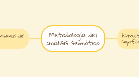 Mind Map: Metodología del análisis semiótico