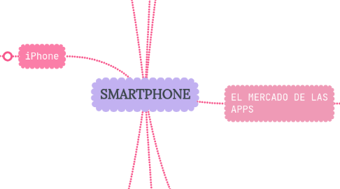 Mind Map: SMARTPHONE