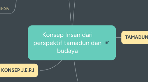 Mind Map: Konsep Insan dari perspektif tamadun dan budaya