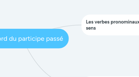 Mind Map: L’accord du participe passé