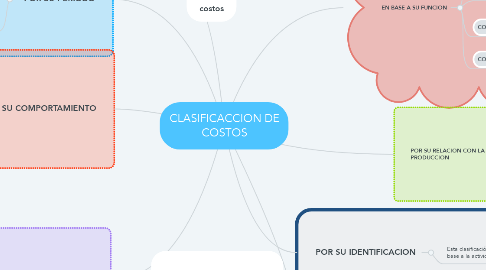 Mind Map: CLASIFICACCION DE COSTOS