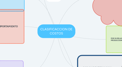 Mind Map: CLASIFICACCION DE COSTOS