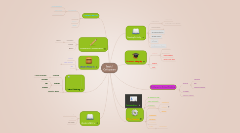 Mind Map: Track 1 Colloquium