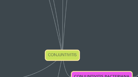 Mind Map: CONJUNTIVITIS