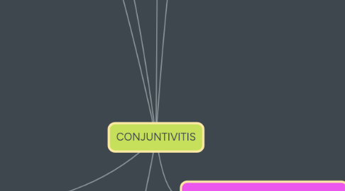 Mind Map: CONJUNTIVITIS