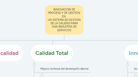 Mind Map: INNOVACIÓN DE PROCESO Y DE GESTIÓN EN UN SISTEMA DE GESTIÓN DE LA CALIDAD PARA UNA INDUSTRIA DE SERVICIOS