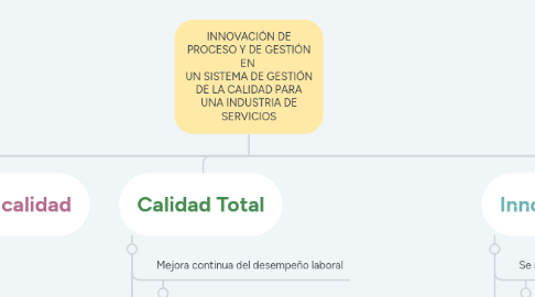 Mind Map: INNOVACIÓN DE PROCESO Y DE GESTIÓN EN  UN SISTEMA DE GESTIÓN DE LA CALIDAD PARA UNA INDUSTRIA DE SERVICIOS